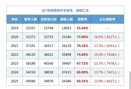 540万人竞争，16%录取率：大三准备专升本，为…